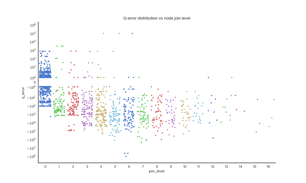 Q-error distribution of query plan nodes, grouped by join tree depth